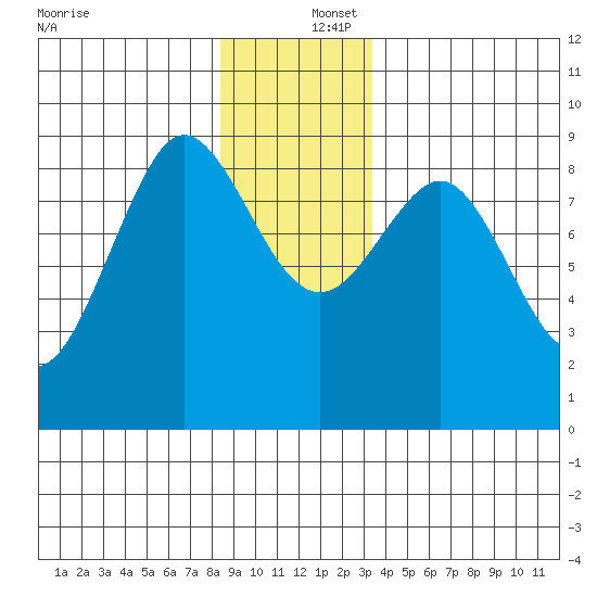 Port Alexander tide chart for Friday, December 16, 2022