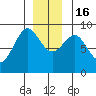 Port Alexander tide chart for Friday, December 16, 2022