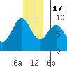 Port Alexander tide chart for Saturday, December 17, 2022