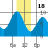 Port Alexander tide chart for Sunday, December 18, 2022