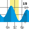 Port Alexander tide chart for Monday, December 19, 2022