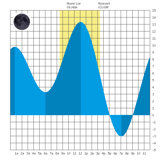 Port Alexander tide chart for Friday, December 23, 2022