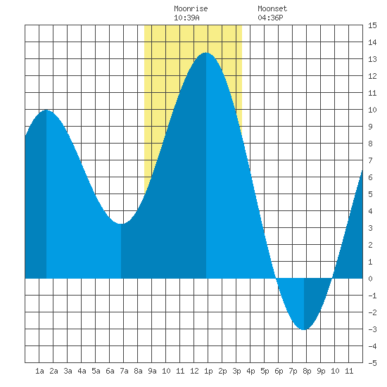 Port Alexander tide chart for Saturday, December 24, 2022