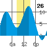 Port Alexander tide chart for Monday, December 26, 2022
