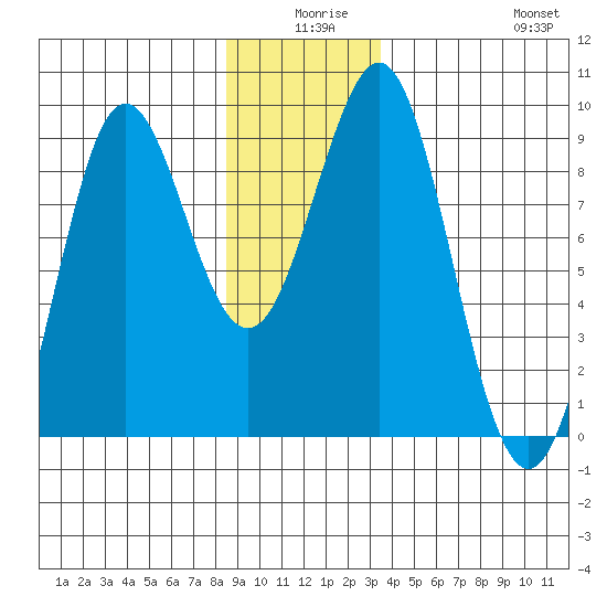 Port Alexander tide chart for Tuesday, December 27, 2022
