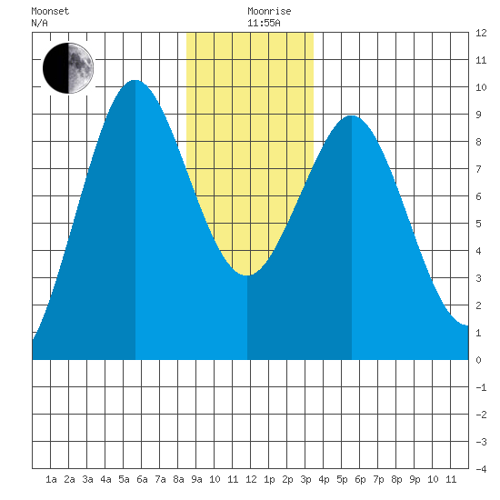 Port Alexander tide chart for Thursday, December 29, 2022