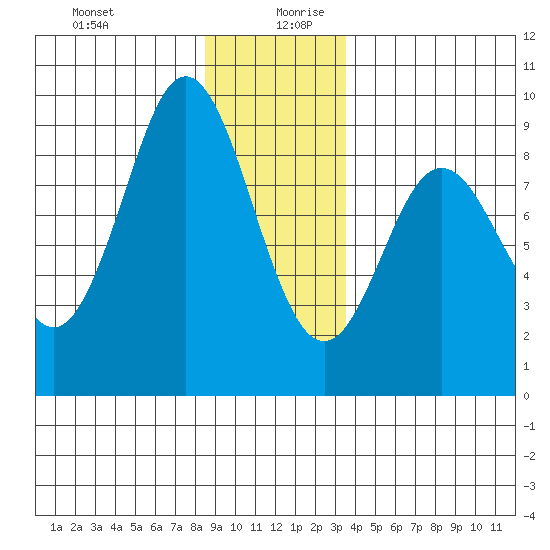 Port Alexander tide chart for Saturday, December 31, 2022