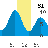 Port Alexander tide chart for Saturday, December 31, 2022