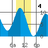 Port Alexander tide chart for Sunday, December 4, 2022