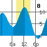 Port Alexander tide chart for Thursday, December 8, 2022