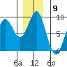 Port Alexander tide chart for Friday, December 9, 2022