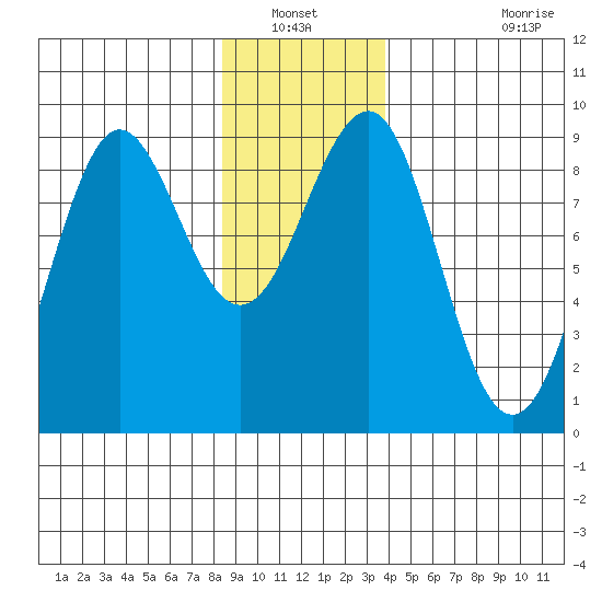 Port Alexander tide chart for Wednesday, January 11, 2023