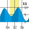Port Alexander tide chart for Wednesday, January 11, 2023