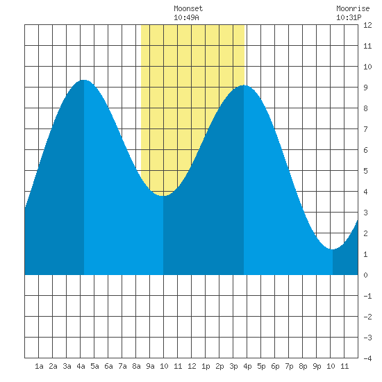 Port Alexander tide chart for Thursday, January 12, 2023