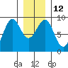 Port Alexander tide chart for Thursday, January 12, 2023