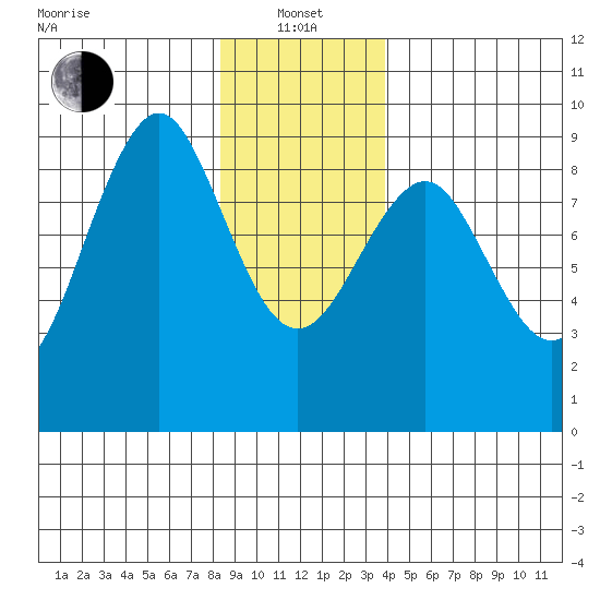 Port Alexander tide chart for Saturday, January 14, 2023