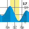 Port Alexander tide chart for Tuesday, January 17, 2023