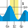 Port Alexander tide chart for Sunday, January 1, 2023