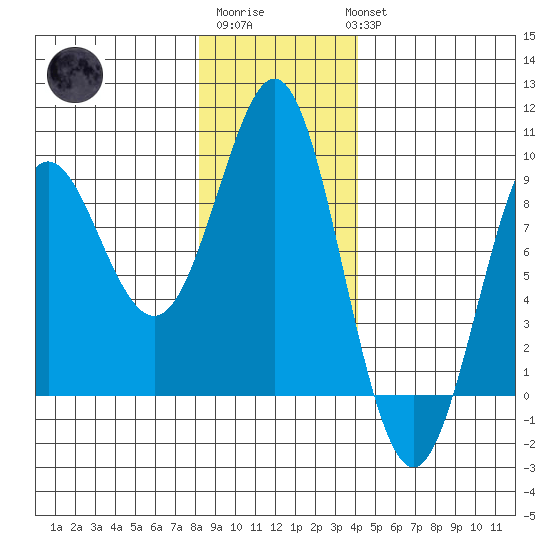 Port Alexander tide chart for Saturday, January 21, 2023