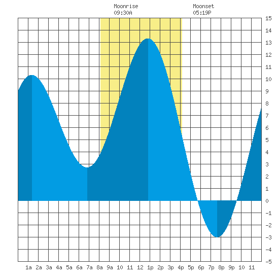 Port Alexander tide chart for Sunday, January 22, 2023