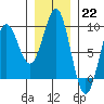 Port Alexander tide chart for Sunday, January 22, 2023