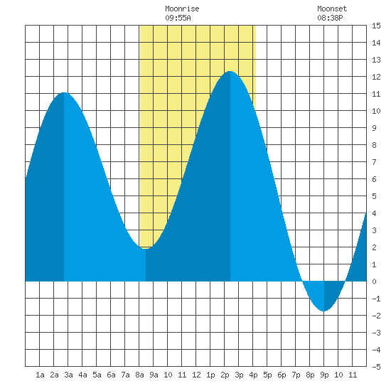 Port Alexander tide chart for Tuesday, January 24, 2023