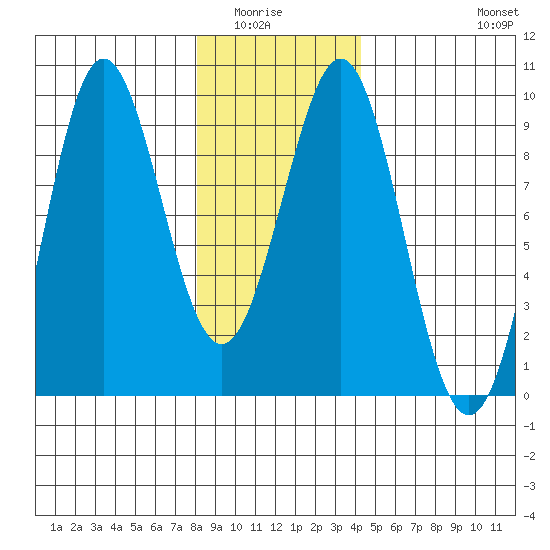 Port Alexander tide chart for Wednesday, January 25, 2023