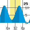 Port Alexander tide chart for Wednesday, January 25, 2023