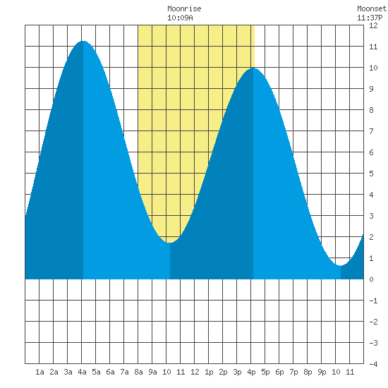 Port Alexander tide chart for Thursday, January 26, 2023