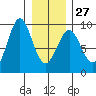 Port Alexander tide chart for Friday, January 27, 2023