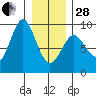 Port Alexander tide chart for Saturday, January 28, 2023