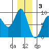 Port Alexander tide chart for Tuesday, January 3, 2023