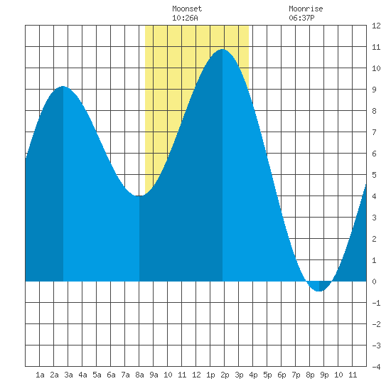 Port Alexander tide chart for Monday, January 9, 2023