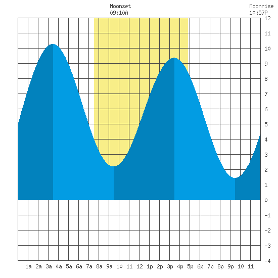 Port Alexander tide chart for Friday, February 10, 2023