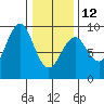 Port Alexander tide chart for Sunday, February 12, 2023