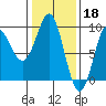 Port Alexander tide chart for Saturday, February 18, 2023