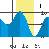 Port Alexander tide chart for Wednesday, February 1, 2023