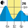 Port Alexander tide chart for Sunday, February 26, 2023