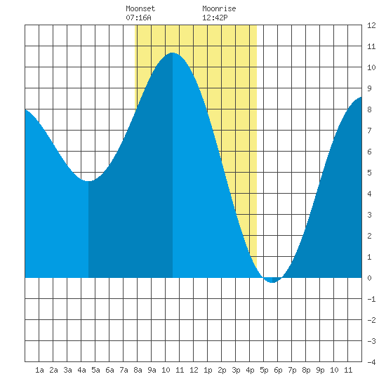 Port Alexander tide chart for Thursday, February 2, 2023