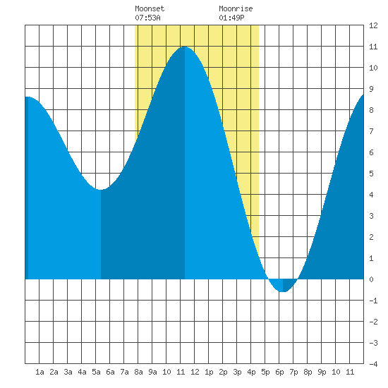 Port Alexander tide chart for Friday, February 3, 2023
