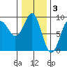 Port Alexander tide chart for Friday, February 3, 2023