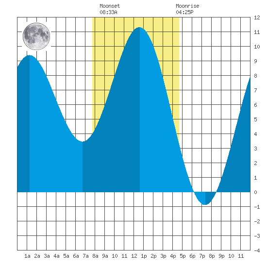 Port Alexander tide chart for Sunday, February 5, 2023