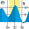 Port Alexander tide chart for Sunday, February 5, 2023