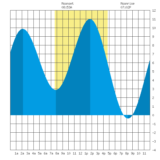 Port Alexander tide chart for Tuesday, February 7, 2023