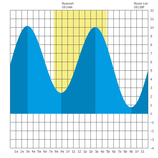 Port Alexander tide chart for Thursday, February 9, 2023