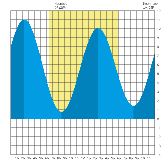 Port Alexander tide chart for Friday, March 10, 2023