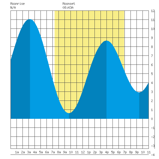 Port Alexander tide chart for Sunday, March 12, 2023