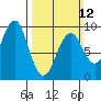 Port Alexander tide chart for Sunday, March 12, 2023
