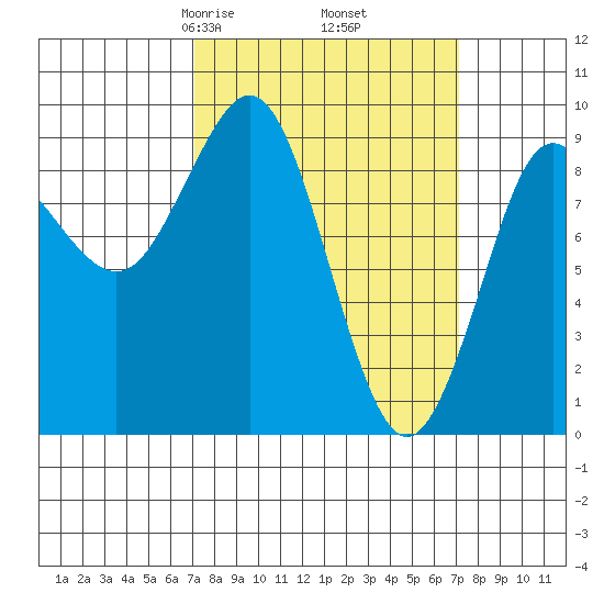 Port Alexander tide chart for Friday, March 17, 2023