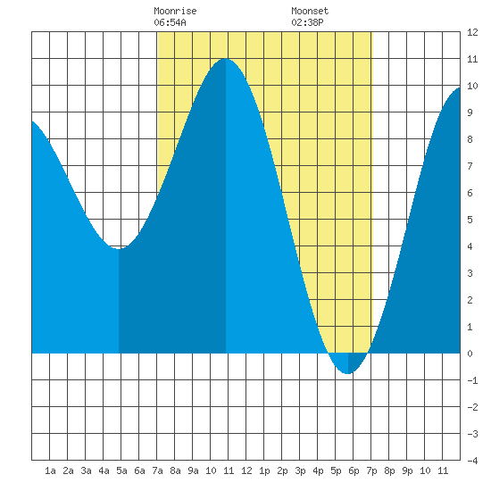Port Alexander tide chart for Saturday, March 18, 2023